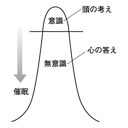 意識と無意識